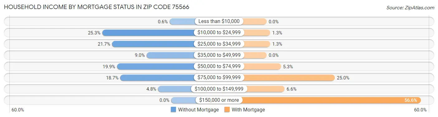 Household Income by Mortgage Status in Zip Code 75566