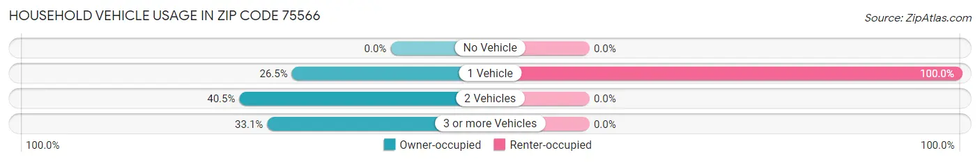 Household Vehicle Usage in Zip Code 75566