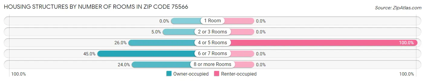 Housing Structures by Number of Rooms in Zip Code 75566