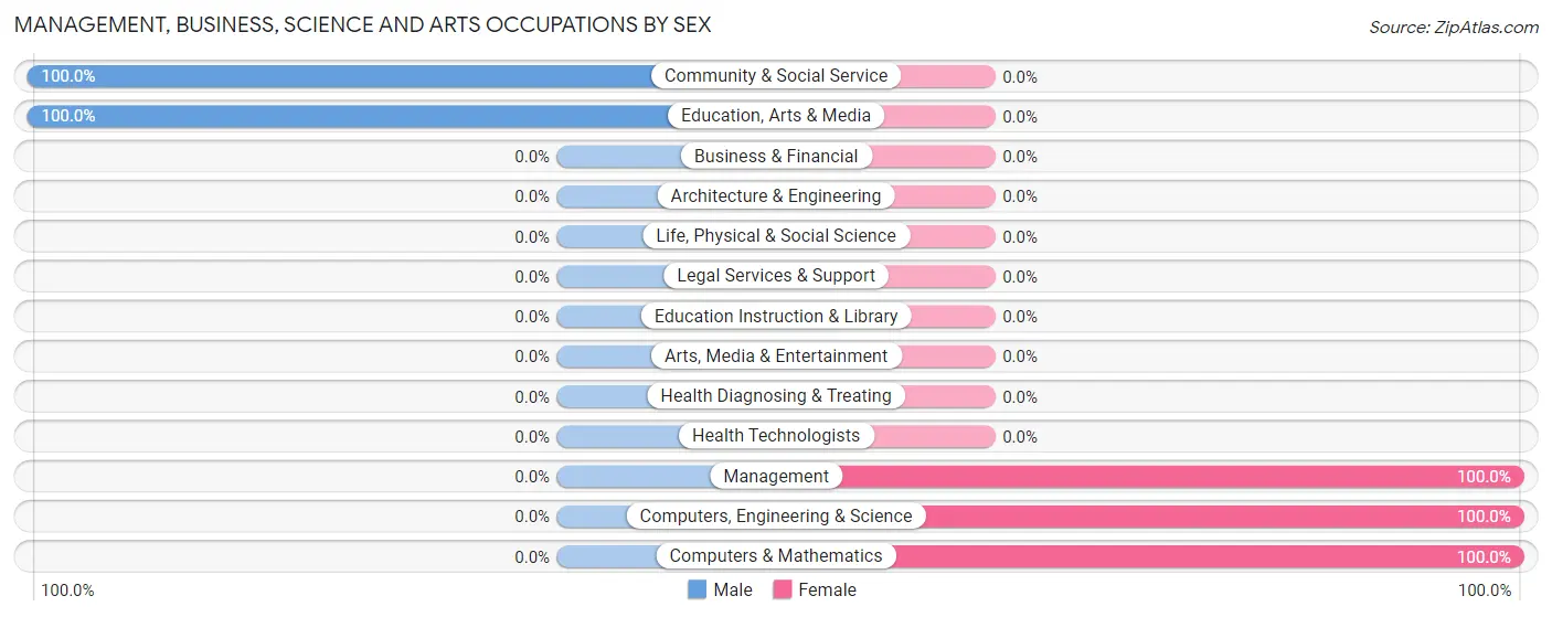 Management, Business, Science and Arts Occupations by Sex in Zip Code 75566