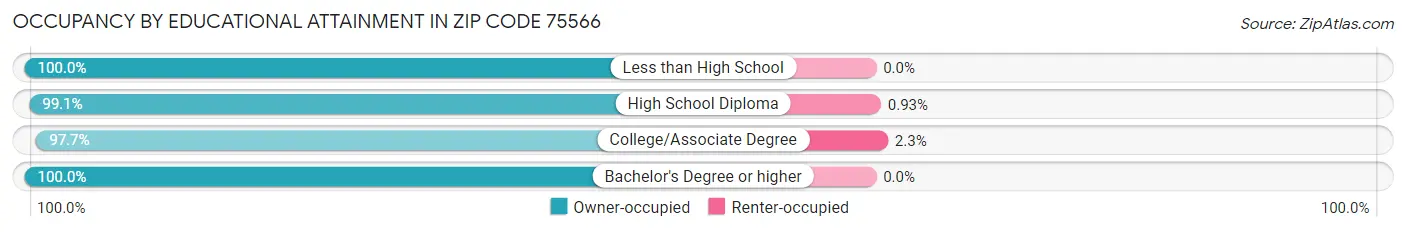 Occupancy by Educational Attainment in Zip Code 75566