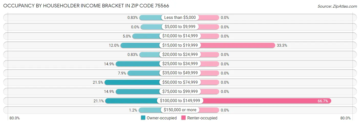 Occupancy by Householder Income Bracket in Zip Code 75566