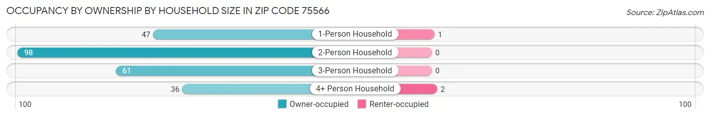 Occupancy by Ownership by Household Size in Zip Code 75566