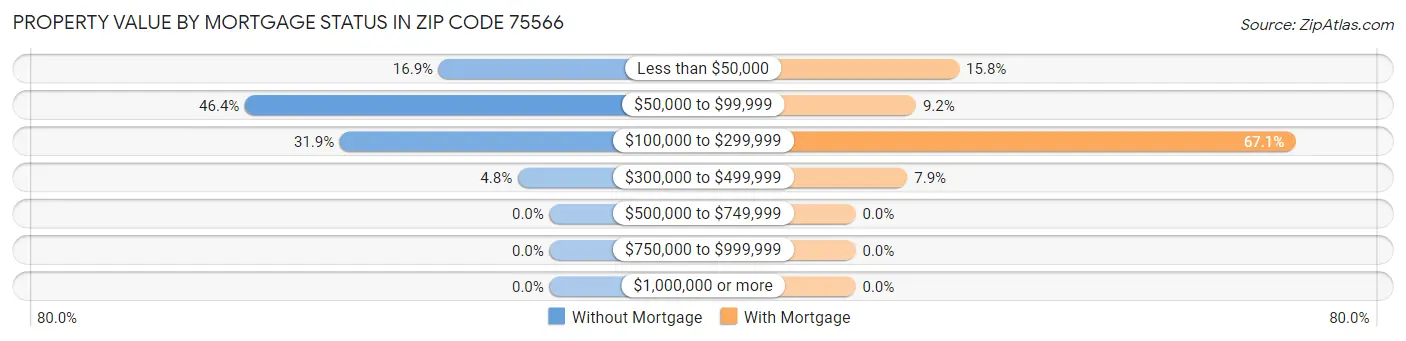 Property Value by Mortgage Status in Zip Code 75566