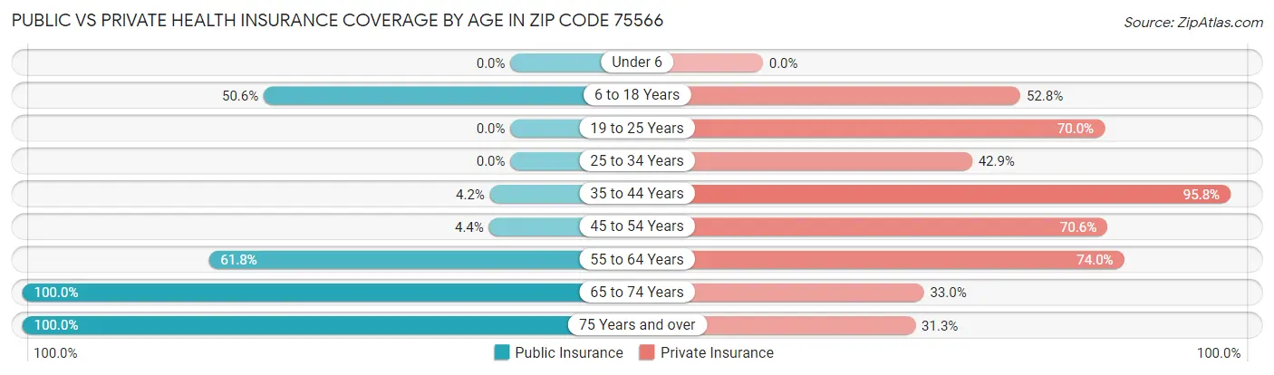 Public vs Private Health Insurance Coverage by Age in Zip Code 75566