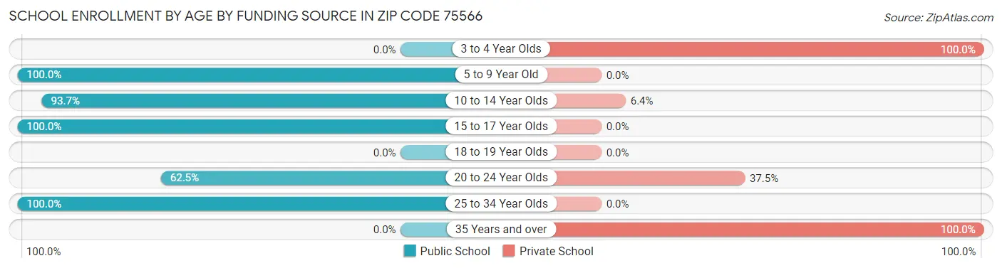 School Enrollment by Age by Funding Source in Zip Code 75566