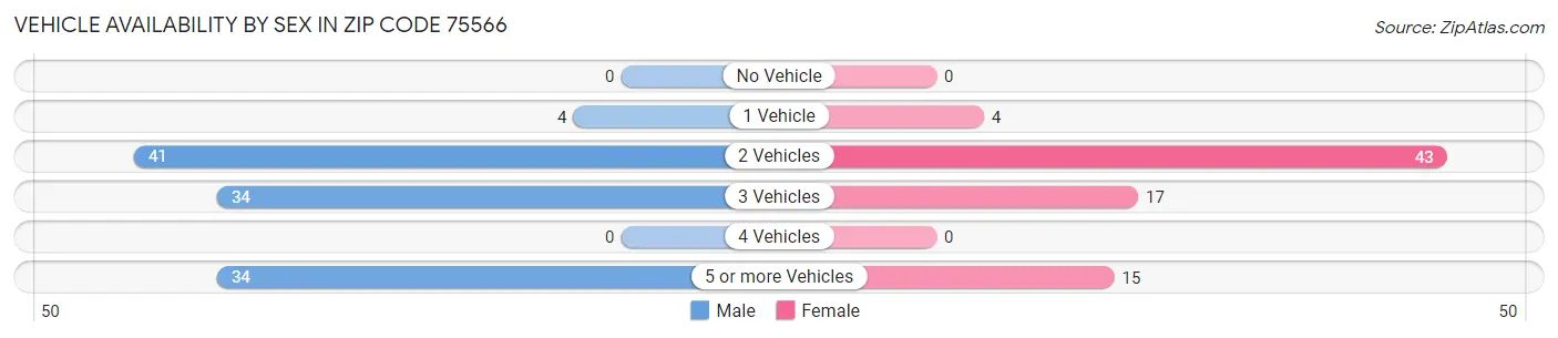 Vehicle Availability by Sex in Zip Code 75566