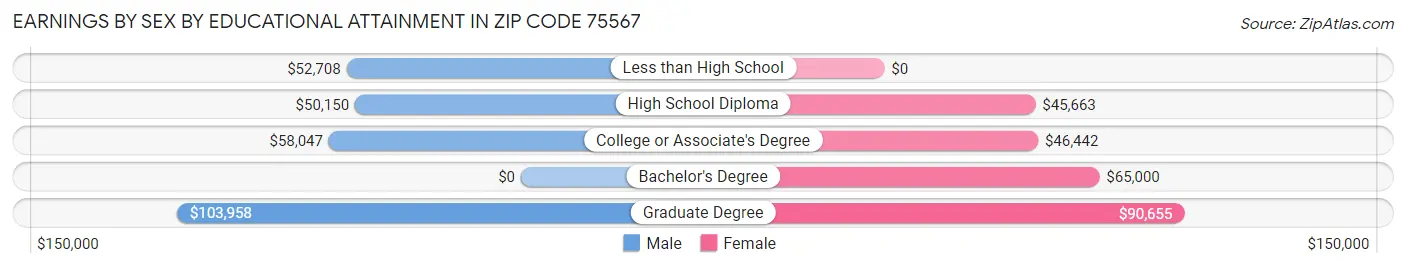 Earnings by Sex by Educational Attainment in Zip Code 75567