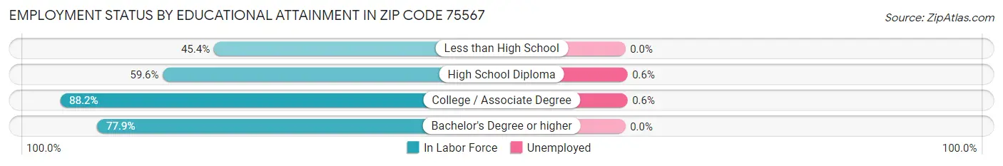 Employment Status by Educational Attainment in Zip Code 75567