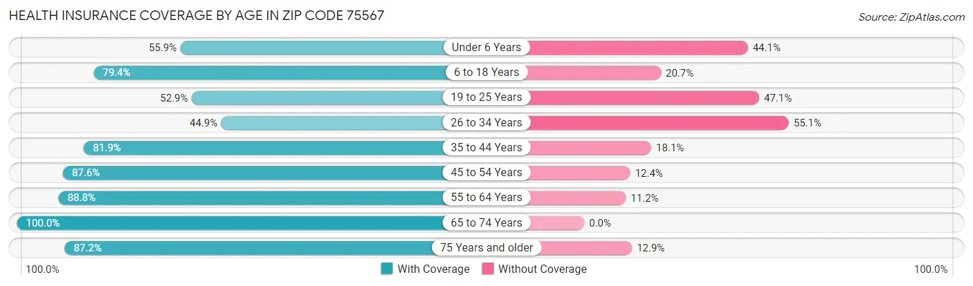 Health Insurance Coverage by Age in Zip Code 75567