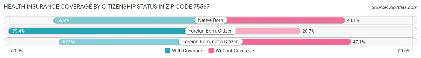 Health Insurance Coverage by Citizenship Status in Zip Code 75567