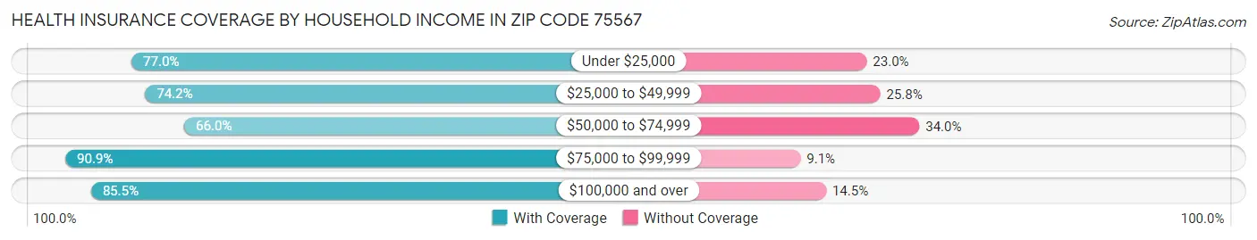 Health Insurance Coverage by Household Income in Zip Code 75567