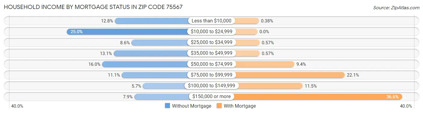 Household Income by Mortgage Status in Zip Code 75567