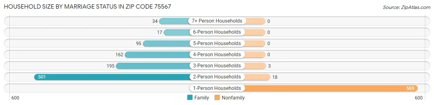 Household Size by Marriage Status in Zip Code 75567