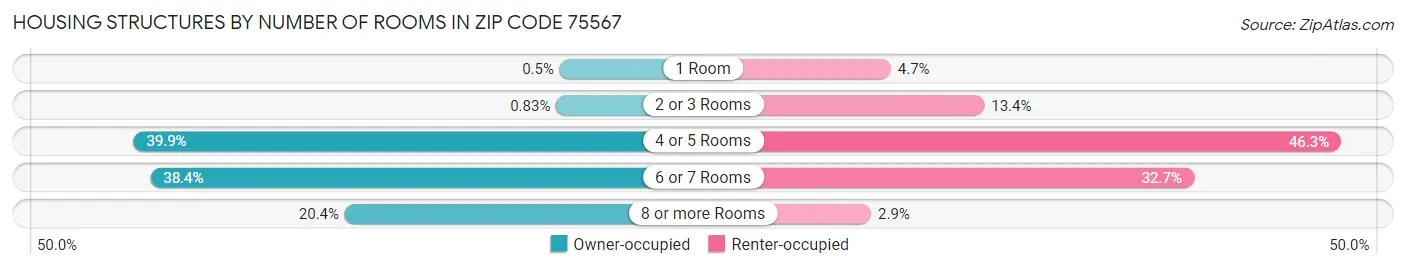 Housing Structures by Number of Rooms in Zip Code 75567