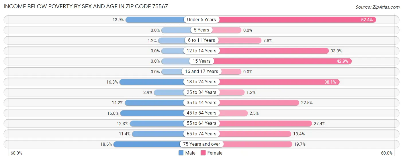 Income Below Poverty by Sex and Age in Zip Code 75567