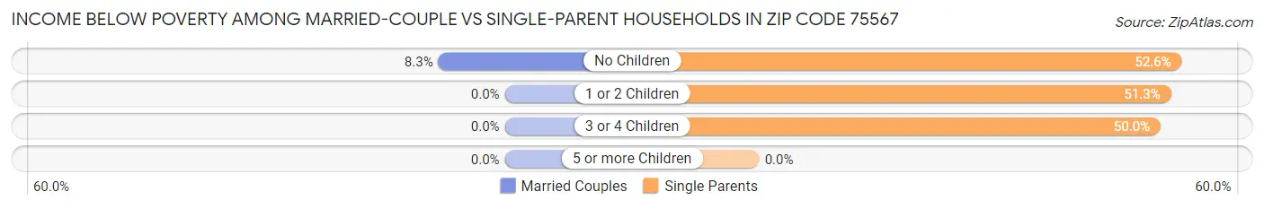Income Below Poverty Among Married-Couple vs Single-Parent Households in Zip Code 75567