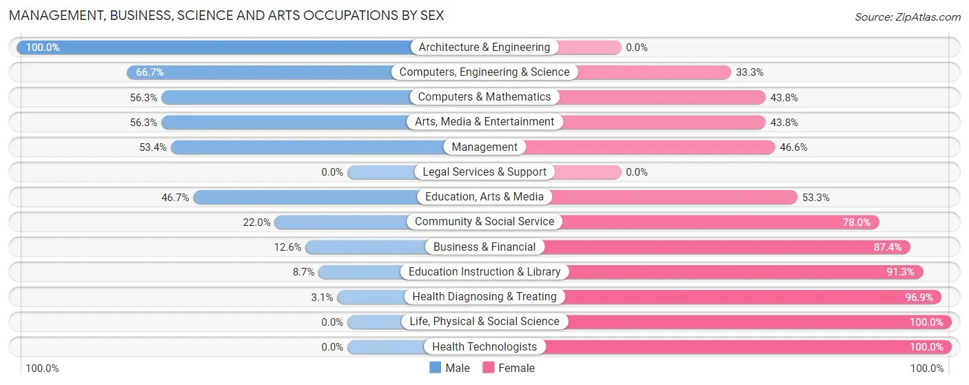 Management, Business, Science and Arts Occupations by Sex in Zip Code 75567