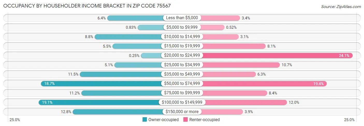 Occupancy by Householder Income Bracket in Zip Code 75567