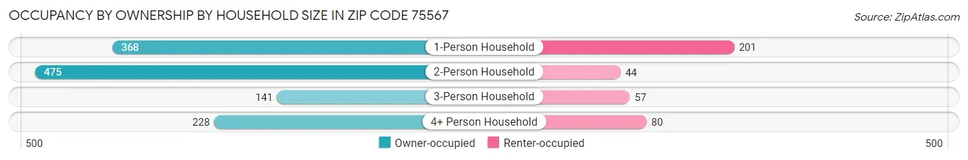 Occupancy by Ownership by Household Size in Zip Code 75567