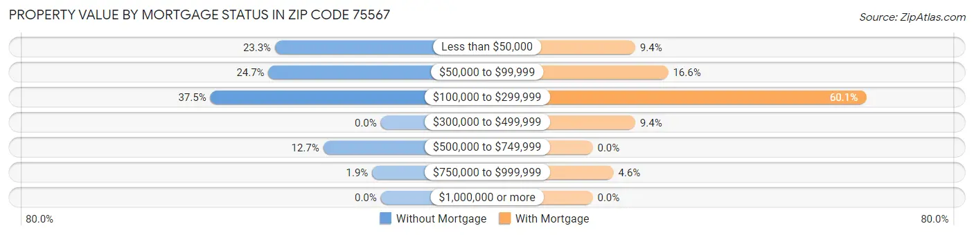 Property Value by Mortgage Status in Zip Code 75567