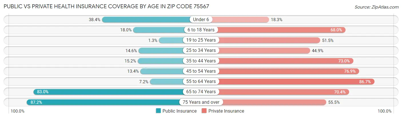 Public vs Private Health Insurance Coverage by Age in Zip Code 75567
