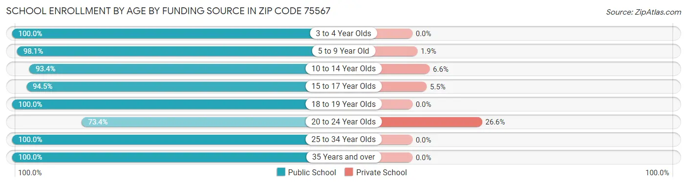 School Enrollment by Age by Funding Source in Zip Code 75567