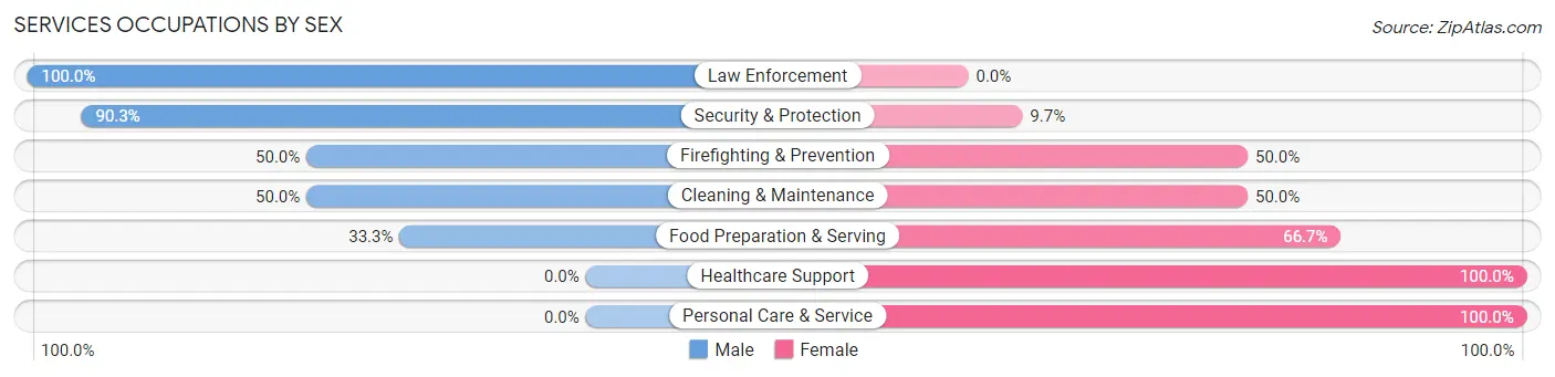 Services Occupations by Sex in Zip Code 75567