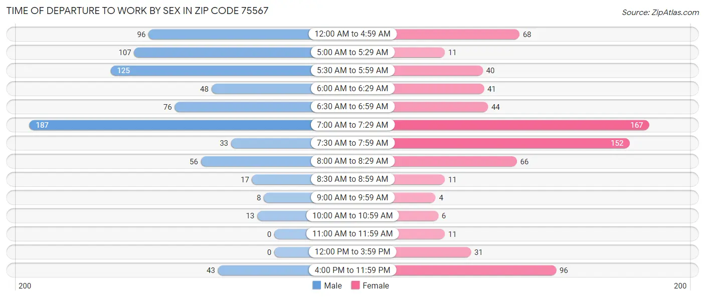 Time of Departure to Work by Sex in Zip Code 75567