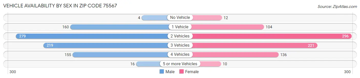 Vehicle Availability by Sex in Zip Code 75567
