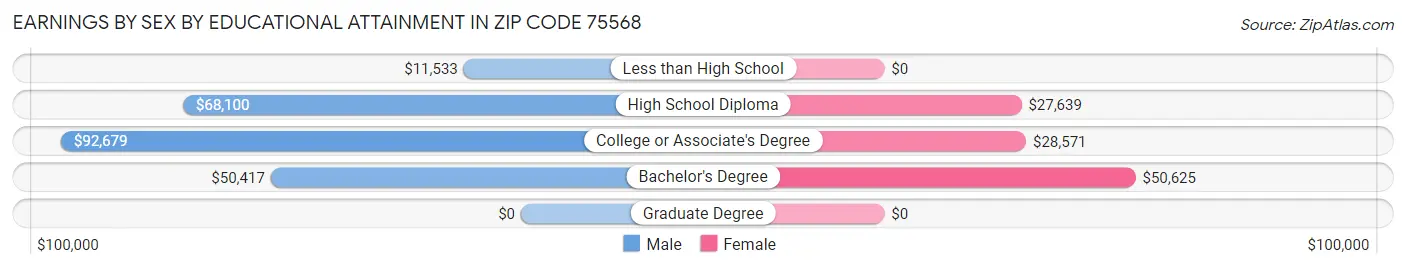 Earnings by Sex by Educational Attainment in Zip Code 75568