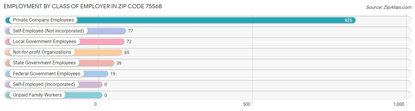 Employment by Class of Employer in Zip Code 75568