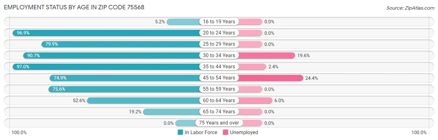 Employment Status by Age in Zip Code 75568