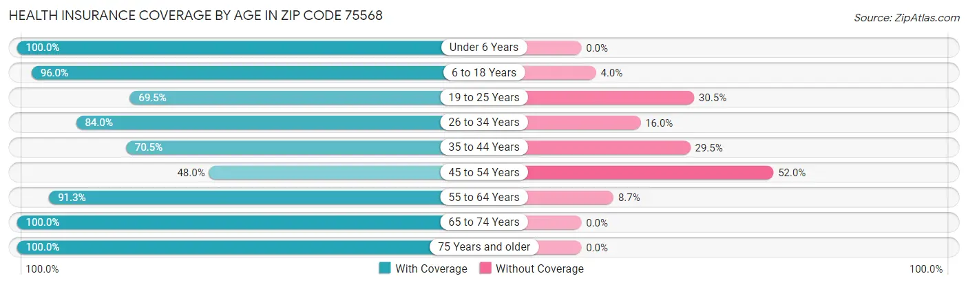 Health Insurance Coverage by Age in Zip Code 75568