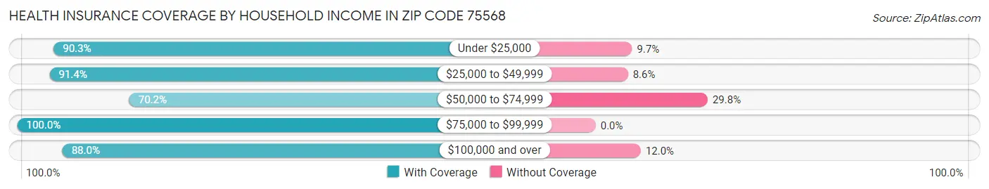 Health Insurance Coverage by Household Income in Zip Code 75568