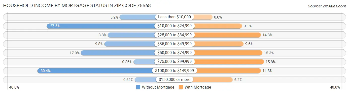 Household Income by Mortgage Status in Zip Code 75568