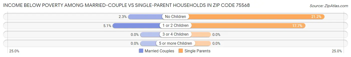 Income Below Poverty Among Married-Couple vs Single-Parent Households in Zip Code 75568