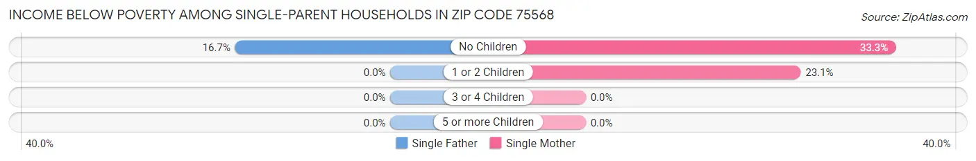 Income Below Poverty Among Single-Parent Households in Zip Code 75568