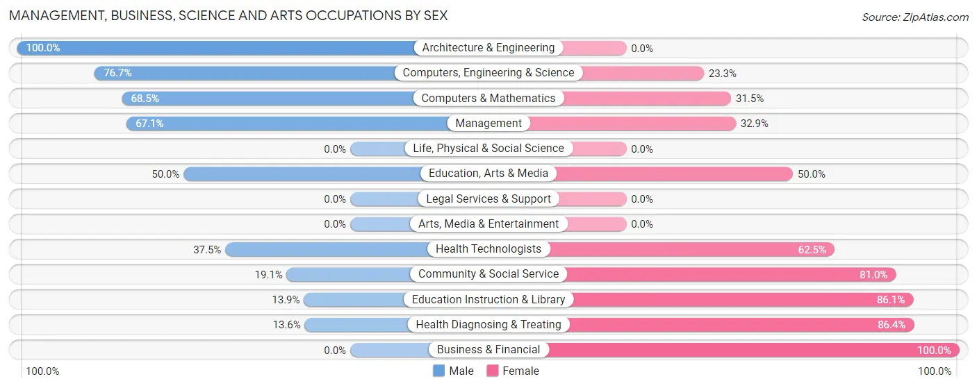 Management, Business, Science and Arts Occupations by Sex in Zip Code 75568