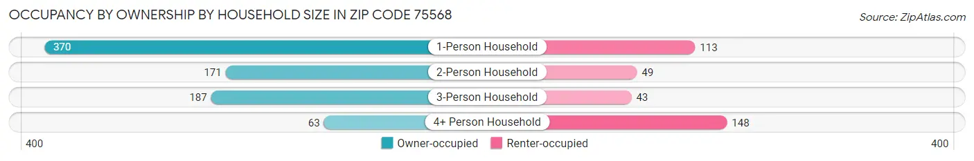 Occupancy by Ownership by Household Size in Zip Code 75568