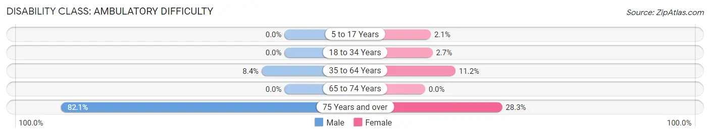 Disability in Zip Code 75569: <span>Ambulatory Difficulty</span>