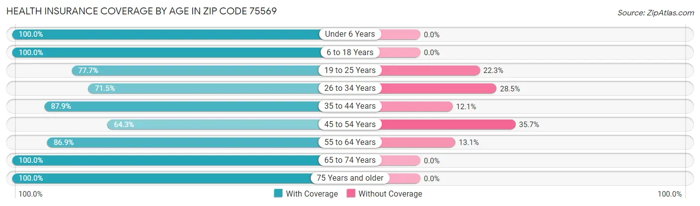 Health Insurance Coverage by Age in Zip Code 75569
