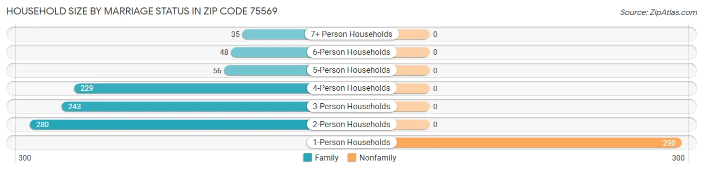 Household Size by Marriage Status in Zip Code 75569