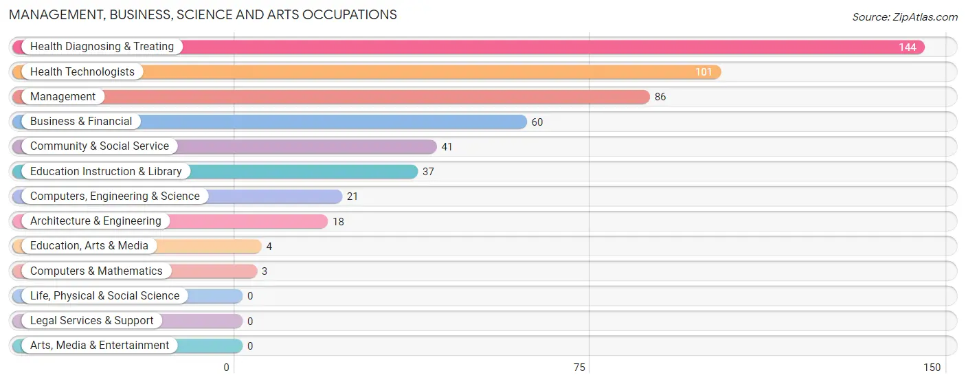 Management, Business, Science and Arts Occupations in Zip Code 75569