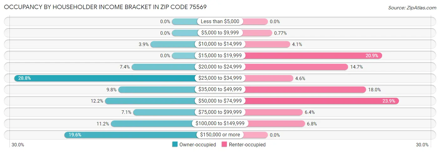 Occupancy by Householder Income Bracket in Zip Code 75569