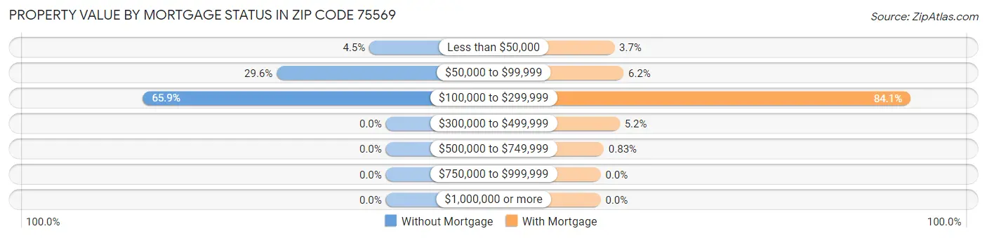 Property Value by Mortgage Status in Zip Code 75569