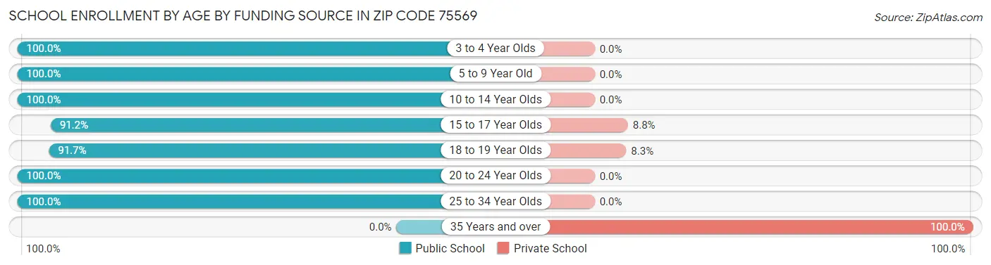 School Enrollment by Age by Funding Source in Zip Code 75569