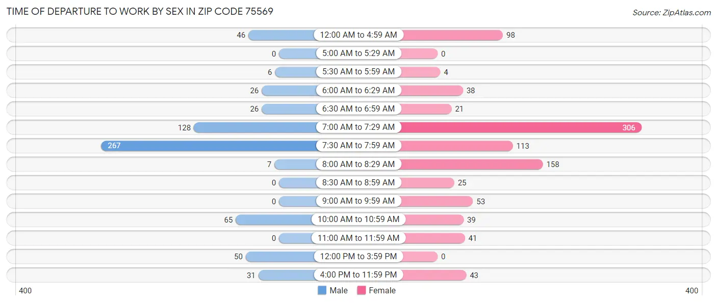 Time of Departure to Work by Sex in Zip Code 75569