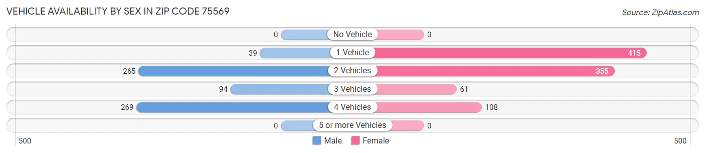Vehicle Availability by Sex in Zip Code 75569