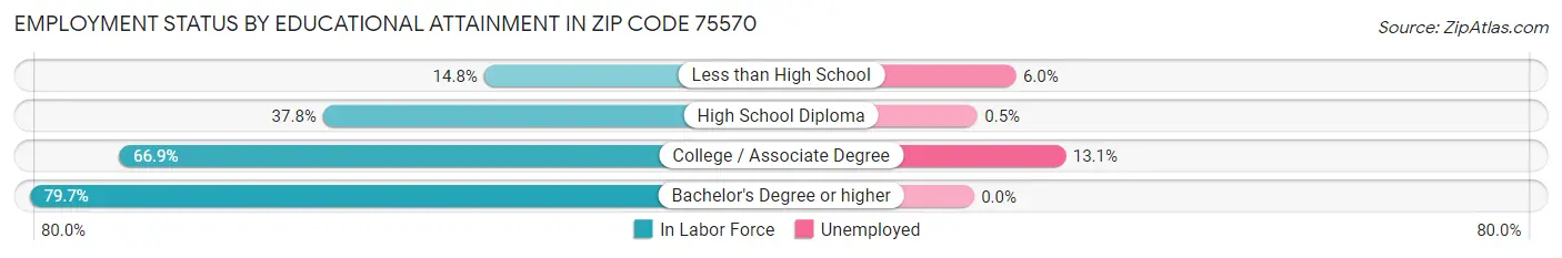 Employment Status by Educational Attainment in Zip Code 75570